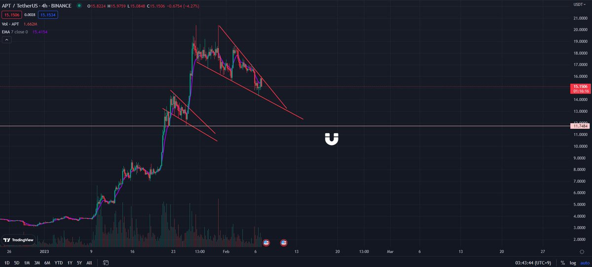#APT
#aptos
$apt
Altcoins whose rising power is gradually fading