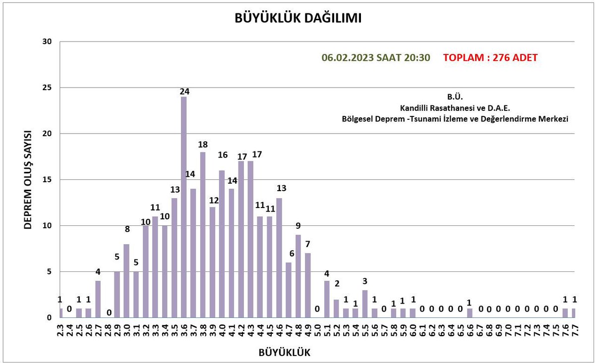 6 Şubat 2023 saat 04:17'de Sofalaca- Şehitkamil-Gaziantep ve 13:24'de Ekinözü-Kahramanmaraş'da meydana gelen depremlerin ardından, saat 20:30 itibarıyla bölgede toplam 276 adet deprem çözümü yapılmıştır. <a href="/Kandilli_info/">Kandilli Rasathanesi</a>