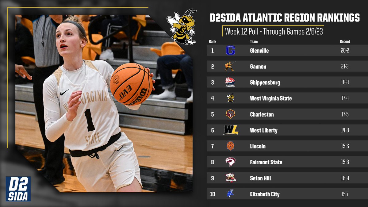 W-🏀 | WVSU is still ranked in the top half of the Atlantic Region at No. 4️⃣ in the latest D2SIDA poll!

🔗 bit.ly/3Q9ZtdE

#GoSTATE 🐝