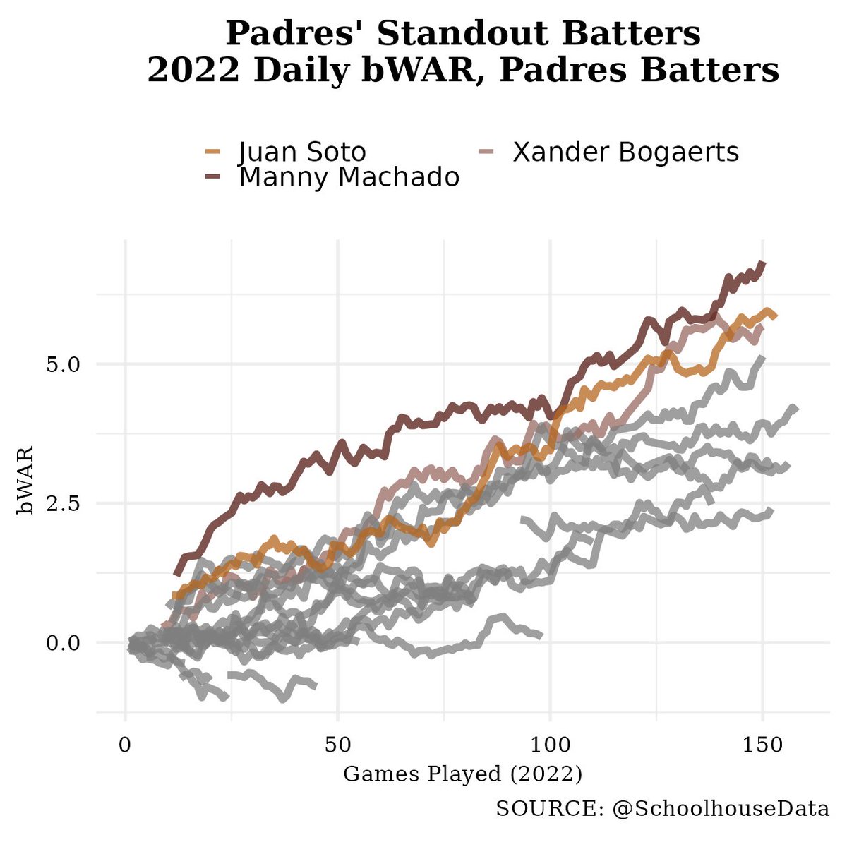 Schoolhouse Data on Twitter Bogaerts, Machado, and Soto in