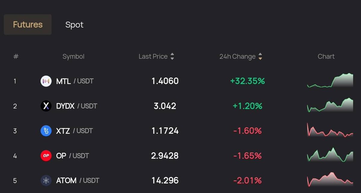 👀 Лидер роста на @FairdeskGlobal за последние 24 часа!

📈📉 +32.35% #MTL/#USDT   

⏰ Время обновления: 6 февраля 2023 г.

👉 Вы новичок в криптотрейдинге? Тогда присоединяйтесь к #Fairdesk: fairdesk.com/signup?channel…