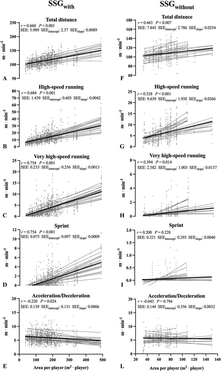 Current Issue: Small-Sided Games in Elite Football: Practical Solutions to Replicate the 4-min Match-Derived Maximal Intensities, by <a href="/A_Riboli/">Andrea Riboli Ph.D.</a> et al.
journals.lww.com/nsca-jscr/Full… <a href="/NSCA/">NSCA</a>
