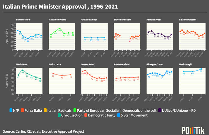 Pollitik (@pollitik_lab) on Twitter photo Giorgia Meloni completed her 100th day in office last week with a 48% approval rating, according to <a href="/MorningConsult/">Morning Consult</a> <a href="/matt__kendrick/">Matthew Kendrick</a>. Is that good or bad? To contextualize Meloni's public standing, consider these trends from Italy's Prime Ministers from 1996 to 2021. Giorgia Meloni completed her 100th day in office last week with a 48% approval rating, according to <a href="/MorningConsult/">Morning Consult</a> <a href="/matt__kendrick/">Matthew Kendrick</a>. Is that good or bad? To contextualize Meloni's public standing, consider these trends from Italy's Prime Ministers from 1996 to 2021.
