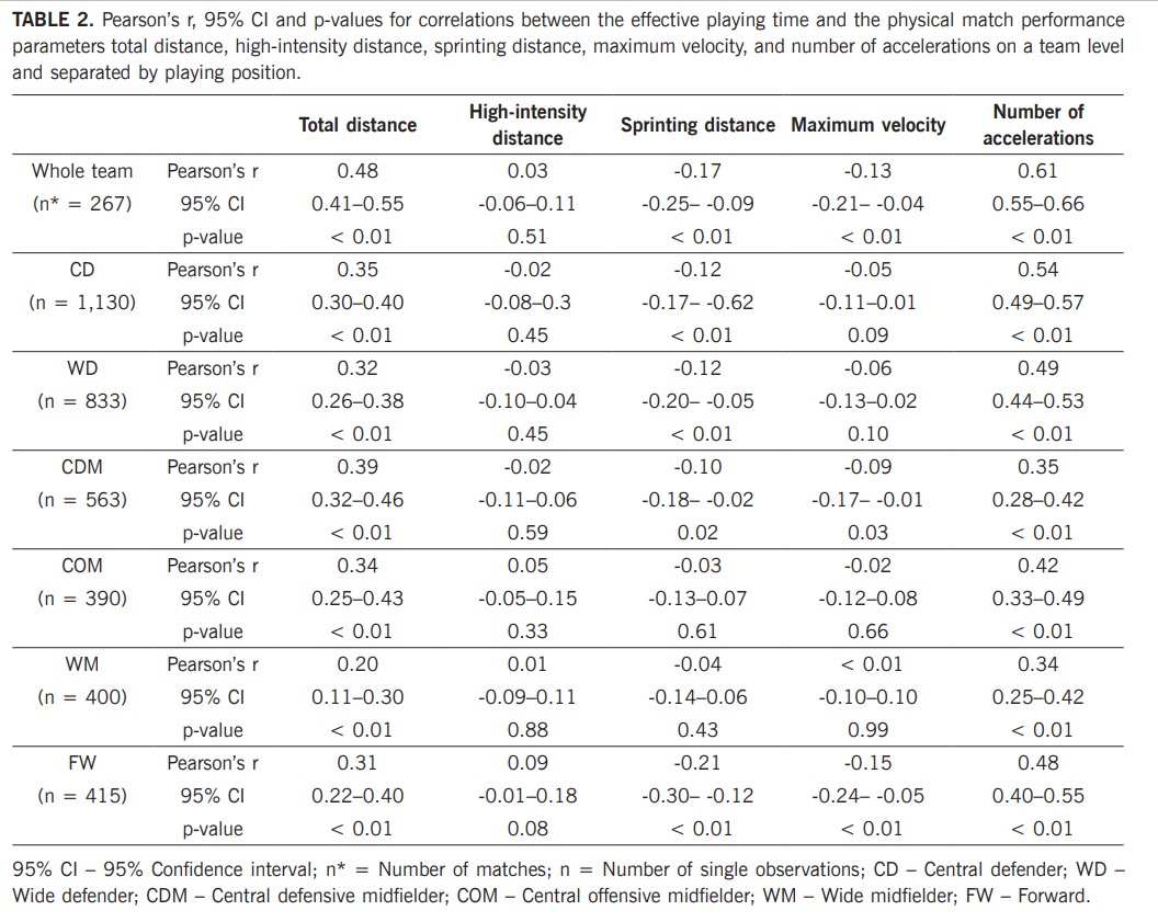 📢📰 Effective playing time (EPT) in the German Bundesliga ⚽️⏲️🇩🇪 published <a href="/BiolSport/">Biology of Sport</a> 

▶️ increased total distance but maintained/decreased sprinting distance during high EPT 🏃💨
▶️ special attention needed regarding wide midfielders and forwards

Link: termedia.pl/Effective-play…