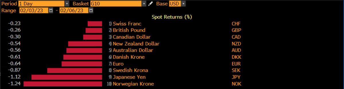 G10 FX - scores on the doors - USD shorts covering hard - at hand, Fed terminal pricing into 5.12%, USTs 2's +15bp into 4.44% and 5Yr real rates +11bp at 1.48%

$DXY