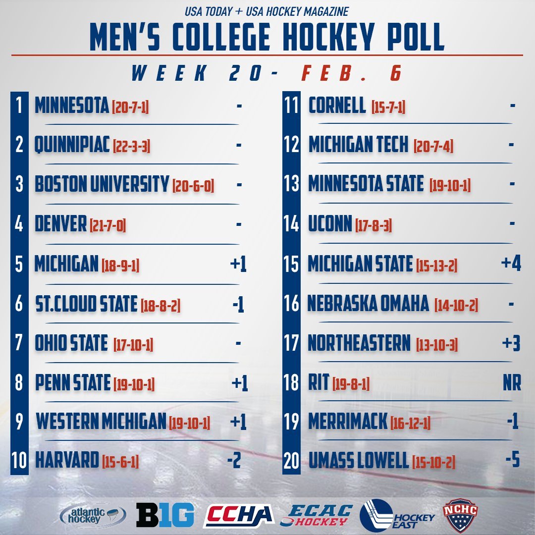 USA Hockey on Twitter "Week 20 of the USA Today/USAHMagazine Men's
