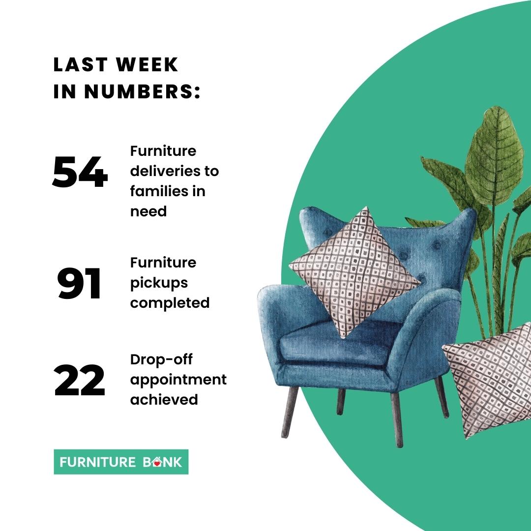 Furniture_Bank's tweet photo. Last week YOU gave hope to 54 families. 
Because of YOU they now have a dignified home ♥️ 
We THANK you 🙏

Your unwanted furniture ➡️Furniture Bank Showroom ➡️New Home ♻️
#MondayMotivation #Reuse #GiveBack https://t.co/R8G8L1FwAO
