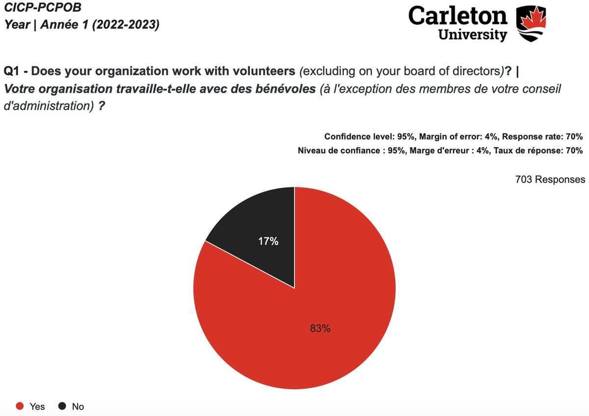Did you know that 83% of registered charities worked with volunteers? Volunteers play a critical role in the success of nonprofit organizations. Embrace the importance of volunteer management for a thriving community. #volunteers #nonprofitmanagement #communityimpact #CICP_PCPOB