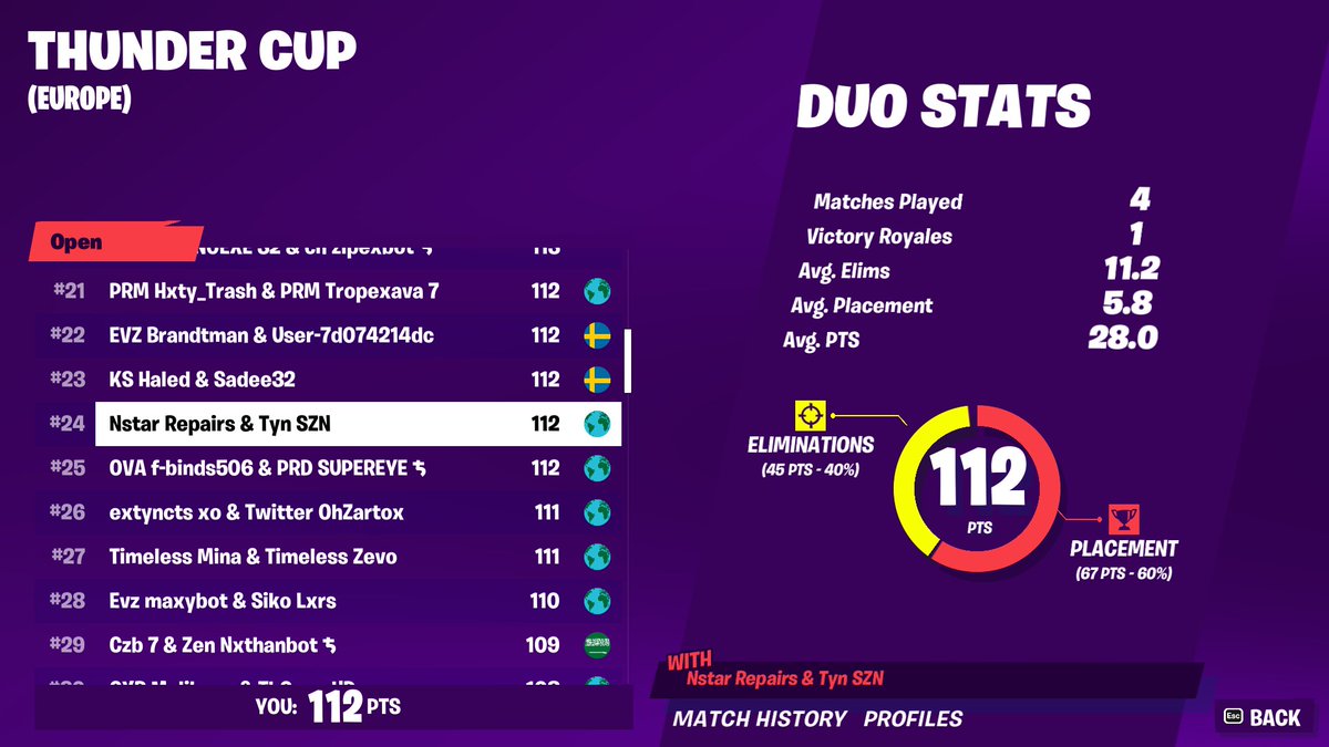 🏆Qualled to Thunder Cup Finals w/ <a href="/RepairsFN/">Repairs</a>