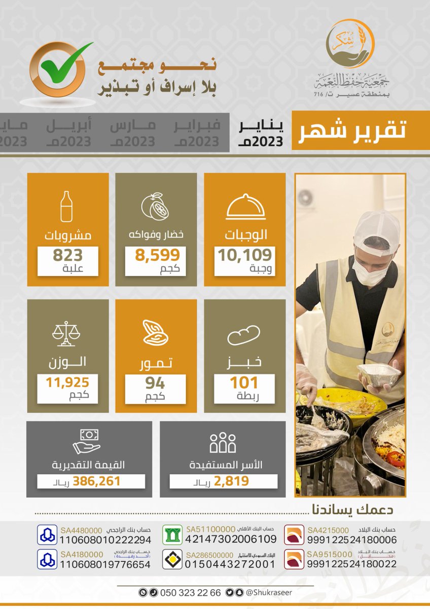 يوماً بعد يوم تتحقق المزيد من الإنجازات وتتوالى النجاحات
بجهد المتطوعين وبذل المحسنين
 #جمعية_شكر
في تقرير أدائها لشهر يناير 2023م.
#عسير 
#ابها