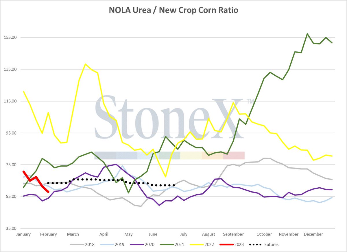 December '23 corn closed at $5.97/bushel.  Comparing that against current NOLA urea puts the ratio at 56.

These are some of the best values we have seen since 2018 where the low was set at 49.

Could it improve?  Yes.  
Should a layer be taken.  I think so.

#lockupprofits
