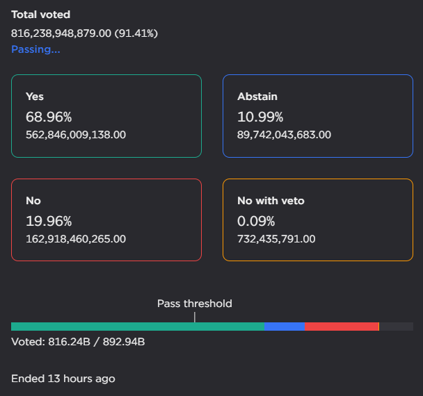 cryptotechgem's tweet photo. 🚨 BREAKING $LUNC 🔥🔥🔥

THE $USTC RE-PEG PLAN PROPOSAL PASSED!!!

91% of votes 🧐

69% YES 🔥
20% NO 

The #LUNCCcommunity has spoken🚀

Now, word to you @wrapped_dday ! 🔥

#LUNC $LUNA #LUNA #luncburn #LUNACLASSIC #USTC #USDC  #USDT #BTC #ETH $BNB $SOL #Shiba #NFT #LUNCARMY https://t.co/CVDi3kQHFW