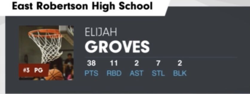 ER_Football's tweet photo. Scored 35+ in 2 of his last 3 games.  Scored 38 points. 11 Rebounds 7 steals and 2 blocks. @Kreager @PrepHoopsTN @NashvillePreps @MainStreetPreps @NashvillePreps https://t.co/g7HqJqnhN8