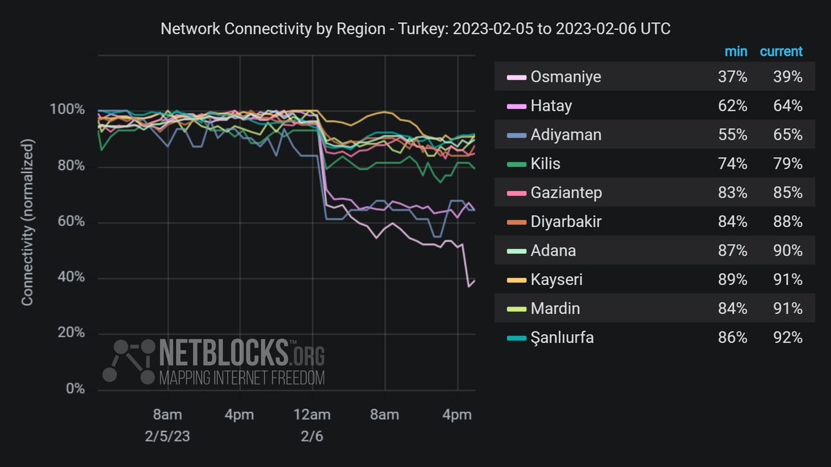 menolsco's tweet photo. Internet connectivity has fallen further in southern #Turkey and particularly in #Osmaniye as authorities implement emergency power shutdowns to support the rescue effort; levels collapsed in the region earlier today after a series of deadly earthquakes.⚡ https://t.co/HpAkXEniuy