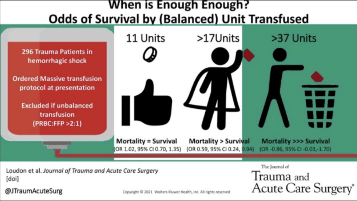CarlosYanezCiru's tweet photo. Mortality increases with each unit balanced transfusion. Surgeons should view efforts heroic beyond 16 U PRBCs/4 hours and near futile beyond 36 U PRBCs/4 hours. DOI: 10.1097/TA.0000000000003835 @StcuaeC @estesonline @iatsic @EVTMSociety @tr_evtm @thefighter_sm @garybassmd https://t.co/U9vndRdOlz