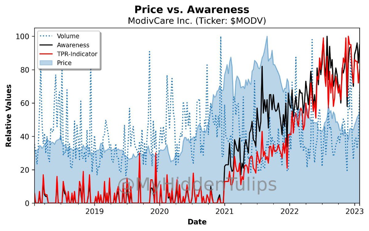 myhiddentulips's tweet photo. #ModivCare , a technology-enabled healthcare services company, provides a suite of integrated supportive care solutions for public and private payors and patients. $MODV #stocks #investing. Bold🚀emoji for this level of awareness related to price. https://t.co/UBYWVGSnTf