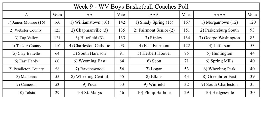🚨🚨🚨 Week 9 - WV Boys Basketball Coaches Poll released #WVPrepBB