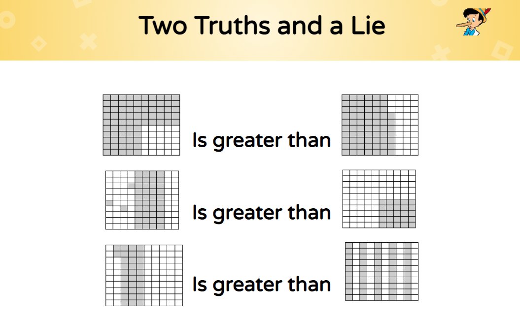 themathmakeover's tweet image. This week for #OPESMathyMonday each grade participated in a #TwoTruthsAndALie #MathRoutine. Great routine for Ss to practice justifying their thinking, finding the error, and using mathematics vocabulary. Ss were also challenged to write their own Two Truths and a Lie.