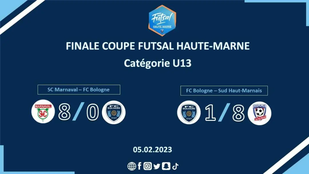 FCBologne's tweet photo. Résultats des finales de Coupe de Haute-Marne de Futsal pour nos U13, séniors féminines et séniors https://t.co/lwU1Bbd7Ff