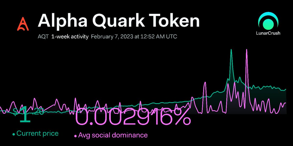 gordy_norman's tweet image. Alpha Quark Token 1-week activity: 
Current price: $1.2 +22.28%
Avg social dominance: 0.002916% +27.11%
lnr.app/s/qGxd1Y
$aqt #alphaquarktoken