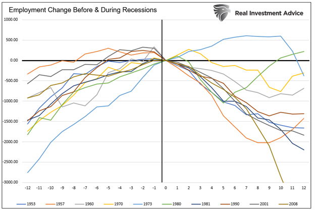 “You don’t have a recession when you have the lowest unemployment rate in 53 years.” - Janet Yellen

100% false.