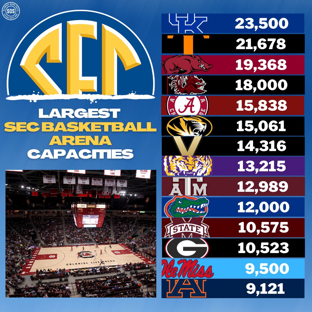 Brando on Twitter "RT SatDownSouth The largest SEC basketball arenas 🔥"
