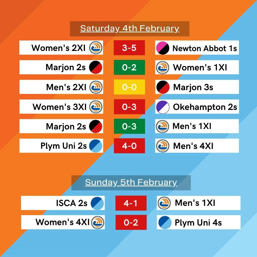 A mixed bag of results for #OCHC this week. 🏑
It was great to see so many up at Marjon on Saturday though! 💙🧡

#WeekendRoundup #OceanCity #DevonHockey