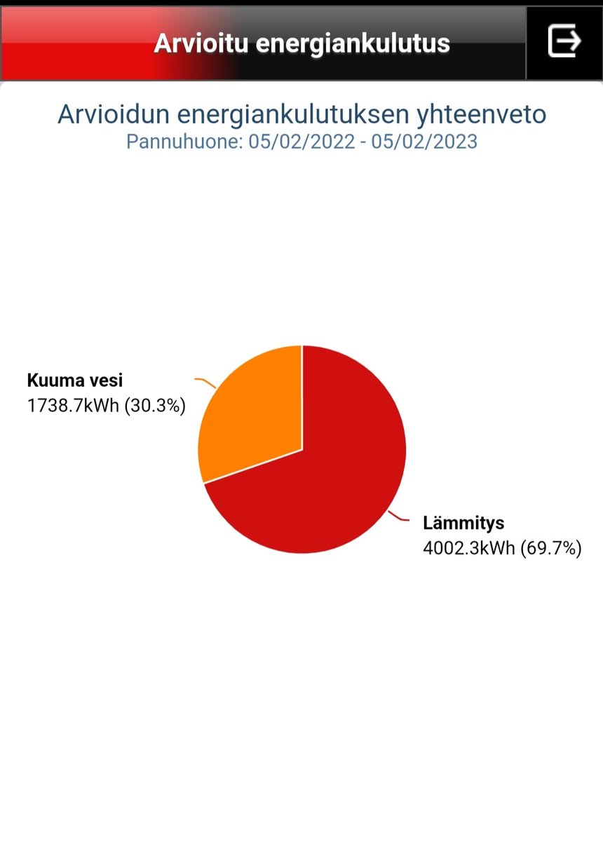 tyhjatasku's tweet image. Vuoden pyöritellyt #ecodan:ia ja nyt voi todeta #VILP:in olleen loistava hankinta. Vanha #öljylämmitys kulutti n.2500l ja siihen nähden sähköä mennyt jopa yllättävän vähän. 

Vintin lisäeriste tietty vaikuttaa myös omalta osaltaan lukemiin.