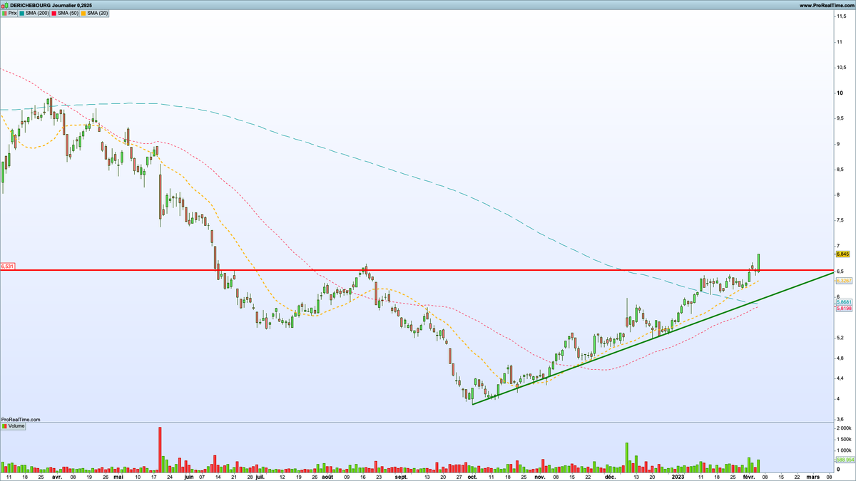 Tradingfloww's tweet photo. Après plusieurs mois sans réelle publication (dû à un job très prenant) je me remouille. 
Ici $DBG sur 3 unités de temps en mode swingtrading. Premier objectif 9€, second objectif à 12€. Fondamental : marché porteur, thématique hausse matières premières https://t.co/1k53Fxip3l