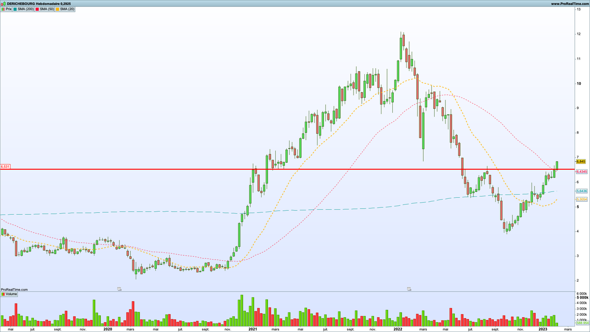 Tradingfloww's tweet photo. Après plusieurs mois sans réelle publication (dû à un job très prenant) je me remouille. 
Ici $DBG sur 3 unités de temps en mode swingtrading. Premier objectif 9€, second objectif à 12€. Fondamental : marché porteur, thématique hausse matières premières https://t.co/1k53Fxip3l