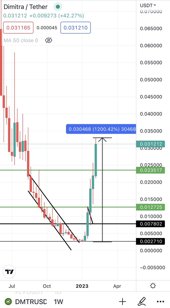 Bitcoinhabebe's tweet photo. DMTR 1200% from entry and i found the next one to pull something similar to it. 

Like &amp; RT https://t.co/sYbHGQTZ2F