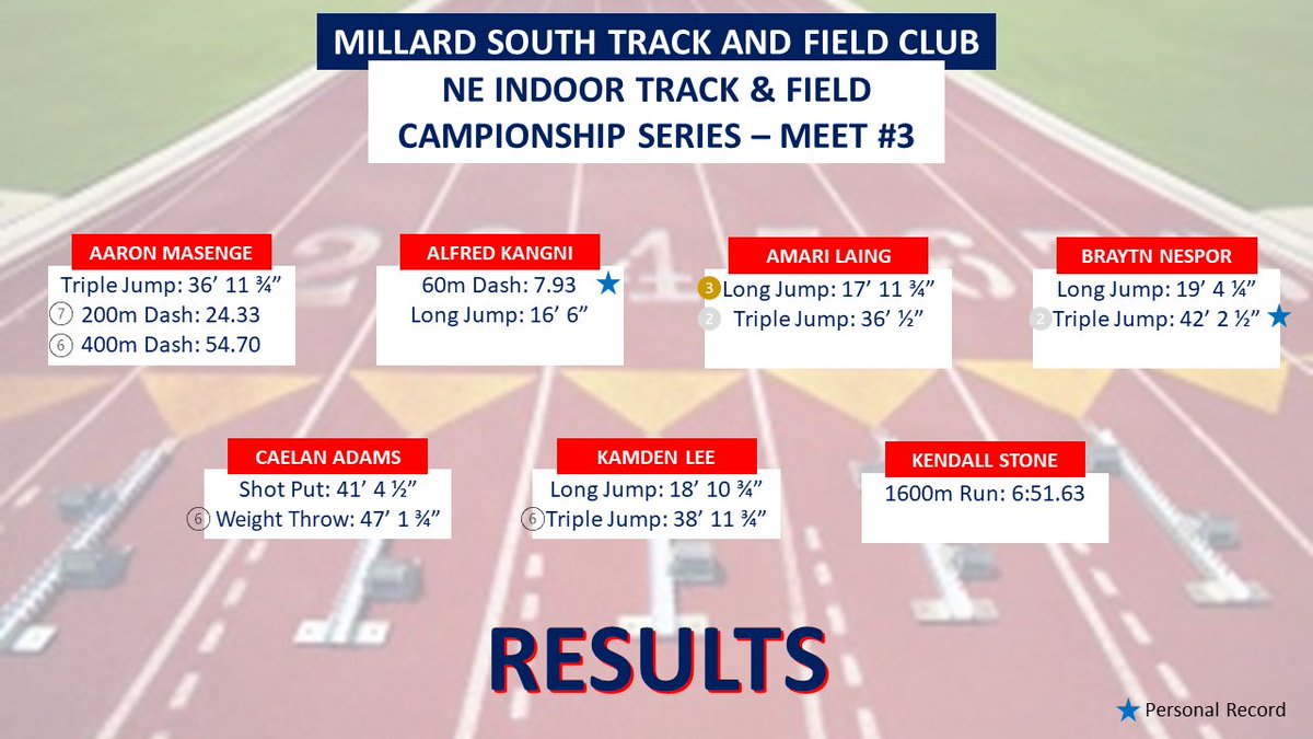 Results from <a href="/NEIndoorTFChamp/">Nebraska Indoor Track Championships</a> 3rd indoor meet of the season.
