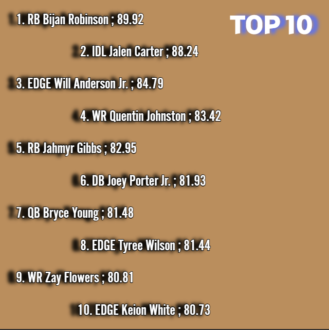 loganarm10's tweet image. My Top 10 as of right now... 
#NFLDraft #DraftTwitter #MockDraft 

@ScoutVision_
