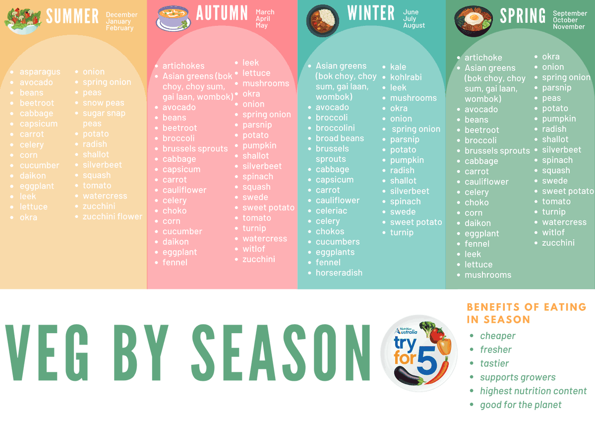 A great way to eat more vegetables, is using veges that are in season. Not only are they fresh &amp; rich in flavour, but in-season vegetables are generally cheaper and often on sale.

Check out tips &amp; recipes for healthy, yummy, budget-friendly meals here boostyourhealthy.com.au