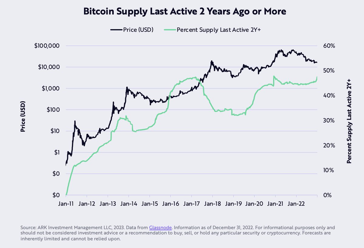 ½ of all #bitcoin has not moved in 2 years.

Record amount of users are deciding to hodl their wealth in the world's first decentralized monetary network for the long-term. This indicates growing confidence in the future value of #bitcoin
