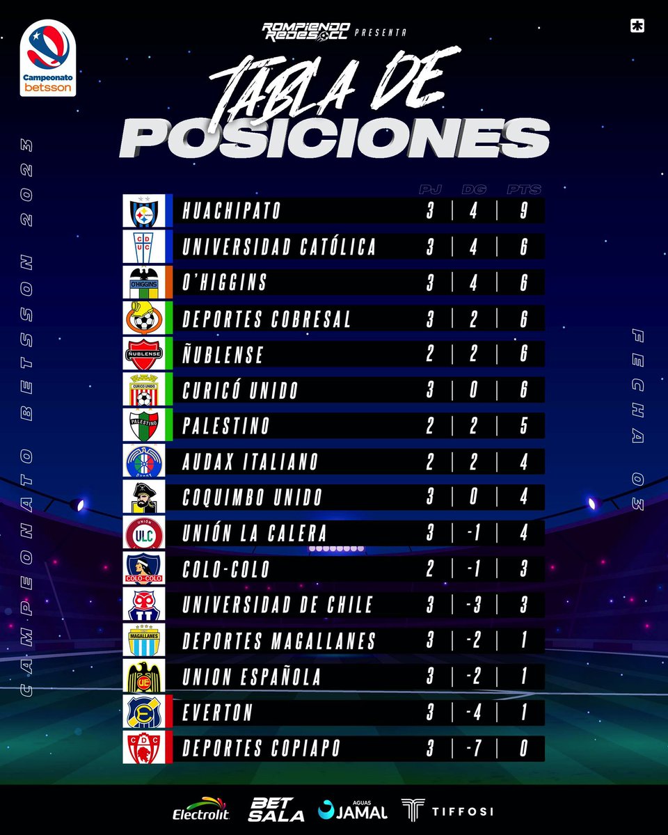 𝐓𝐀𝐁𝐋𝐀 𝐃𝐄 𝐏𝐎𝐒𝐈𝐂𝐈𝐎𝐍𝐄𝐒🇨🇱📊📍

Termino la  #fecha3 y así quedó la tabla de la primera división del fútbol chileno.

🚨Huachipato el único equipo con puntaje perfecto. 
🚨Copiapó el único que no ha sumado.

En qué lugar quedó tu equipo ⚽️🇨🇱⁉️ #RR