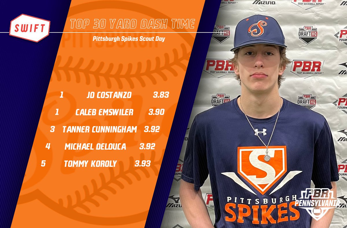 📊 @Spikes_Baseball  Scout Day➡️ Top Performers

🔸Top Outfield Velo
🔸Top Infield Velo
🔸Top Catcher Velo
🔸30 Yard Dash

⬇️Full Stat Release &amp; Leaderboards Below⬇️
🔗loom.ly/oRZIcJQ