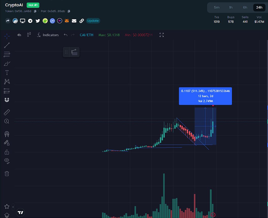 12isHeem's tweet photo. This aged well.  GG @cryptoai_erc $CAI.  Went up 511% from that dip due to some baseless fud.  #JimCramerofShitCoins https://t.co/bDYxv7T0F6