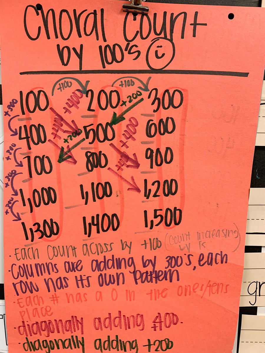 GSiclla's tweet image. For our #MathRoutines we worked on #ChoralCounting check out the different things my third graders noticed! #PISDMathChat #PISDESMath #GardensElem