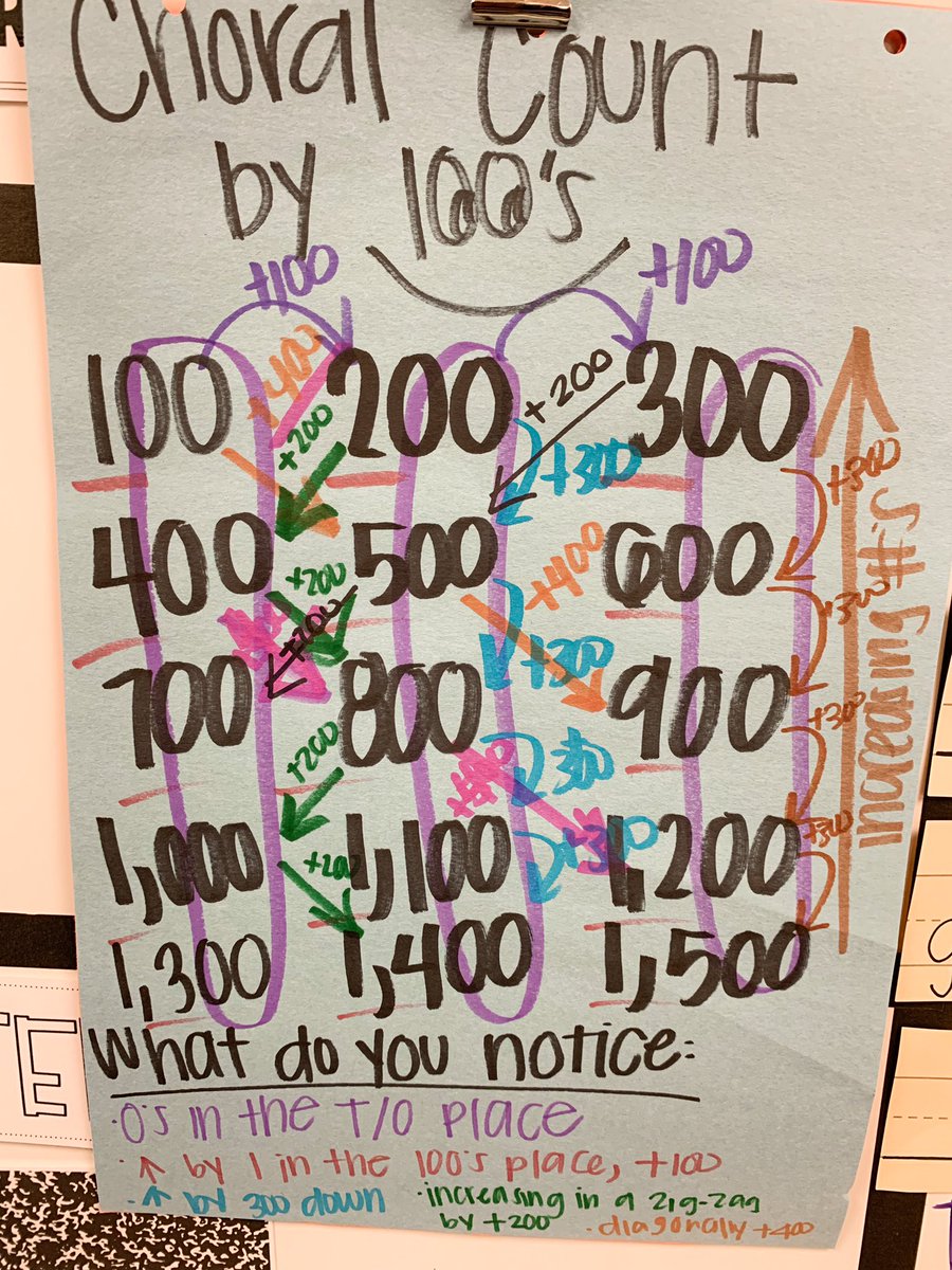 GSiclla's tweet image. For our #MathRoutines we worked on #ChoralCounting check out the different things my third graders noticed! #PISDMathChat #PISDESMath #GardensElem