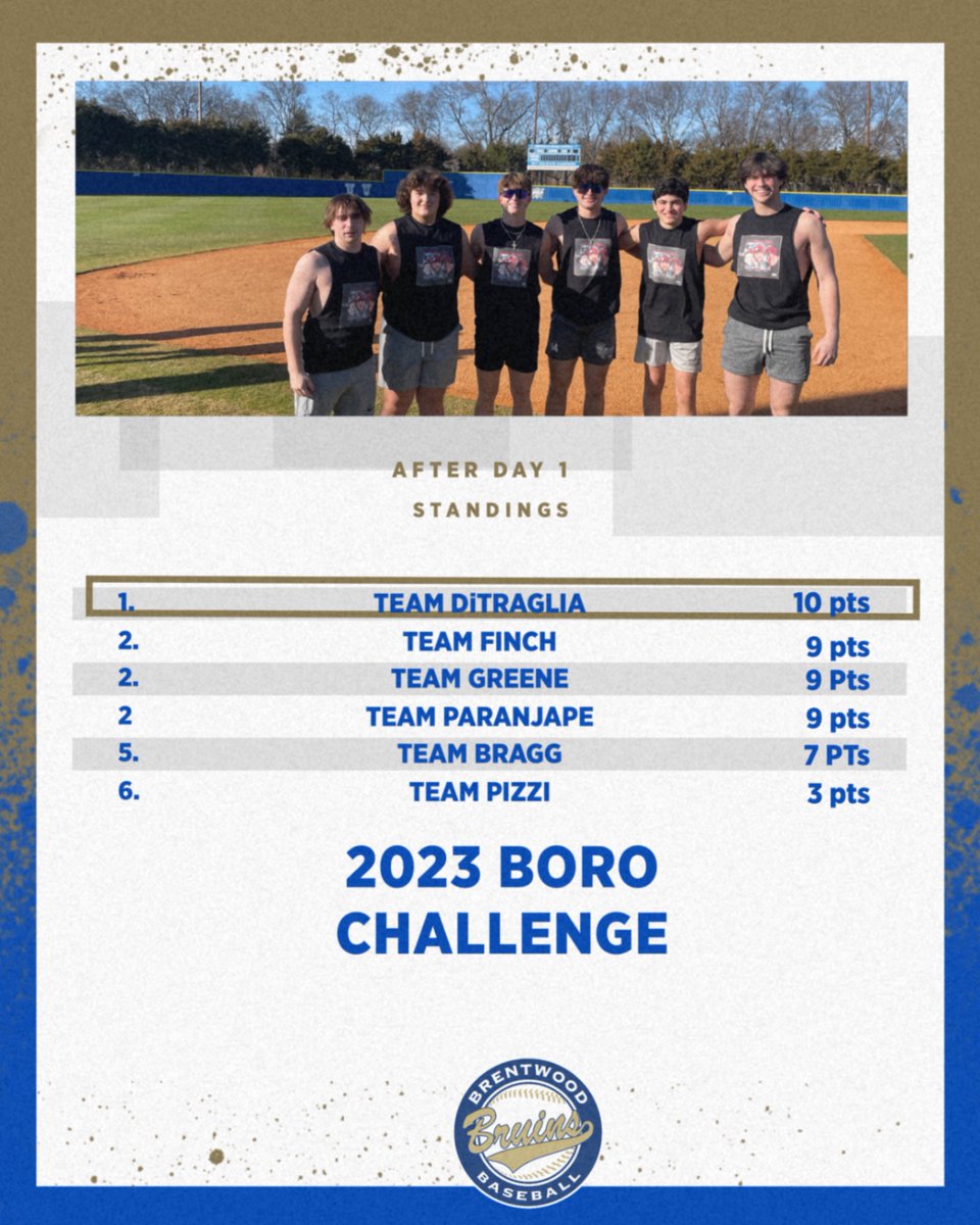 wcsBHSbaseball's tweet photo. After day 1 events. ‘23 BORO CHALLENGE Standings. https://t.co/trhHV9Cobu
