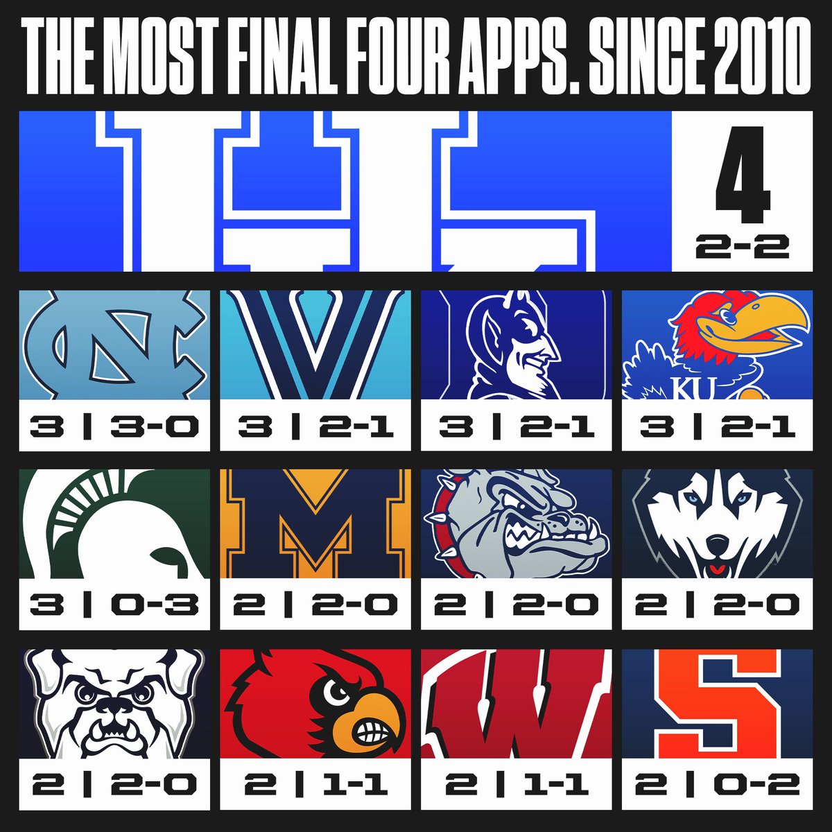 The most final four appearances since 2010 #WholeLottaBlue 💙