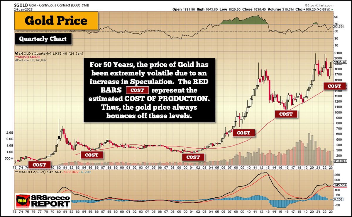 SRSrocco Report on Twitter "The same is true for the Gold Price, as JP
