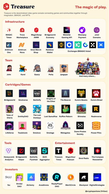 sixtant_web3's tweet photo. check the web3 gaming ecosystem running with $MAGIC 👇   （from @cryptopantone ）

#web3 #treasureland #game https://t.co/ecCSYBxWKC