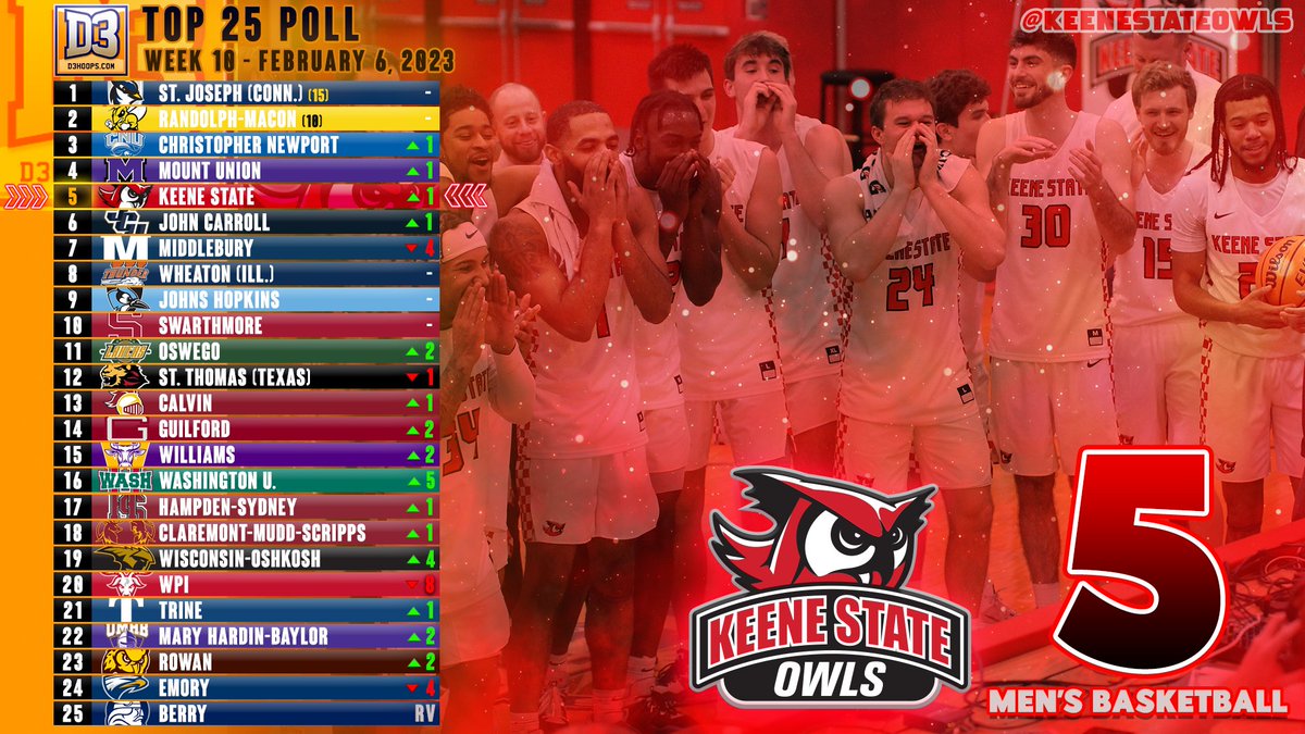 🦉🔴 Keene State Athletics (@keenestateowls) on Twitter photo .<a href="/KSCBasketball/">Keene State Men’s Basketball</a> Up to No. 5 In D3hoops.com Poll
keeneowls.com/news/2023/2/6/… .<a href="/KSCBasketball/">Keene State Men’s Basketball</a> Up to No. 5 In D3hoops.com Poll
keeneowls.com/news/2023/2/6/…
