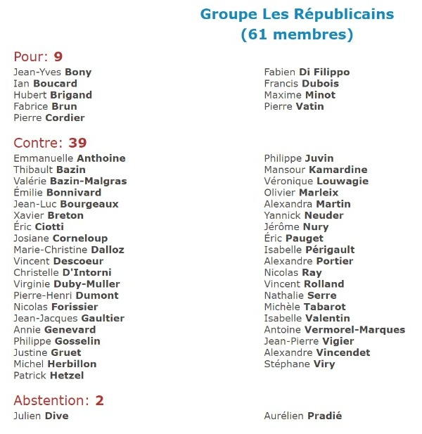 🔴 Bravo aux quelques députés @lesRepublicains qui ont voté pour la motion référendaire du @RNational_off sur la #ReformeDesRetraites : honte aux autres qui refusent de donner la parole au peuple par référendum, alors qu'ils osent se revendiquer héritiers du Gaullisme ! #DirectAN