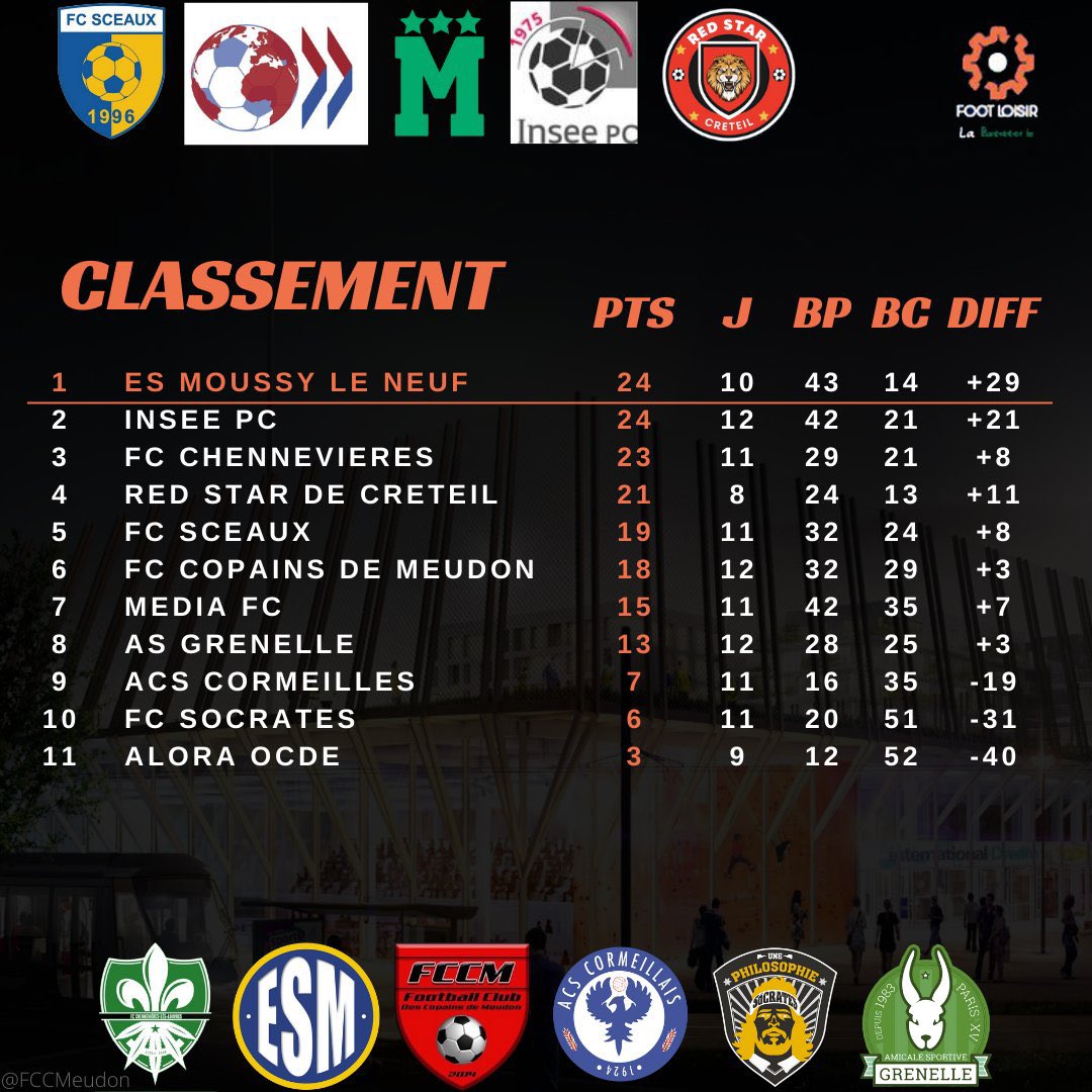 ESMeudon's tweet photo. ‼️ LES CLASSEMENTS ‼️

• L’@EsNeuf reprend la première place après avoir battu le #RedStarDeCréteil 4-0 ! 💥

• Le @FCCMeudon chute d’une place après sa défaite face aux dauphins #InseePC. 

• @Luninho_923 garde la première place chez les buteurs et chez les passeurs https://t.co/mbwVUEbgO1