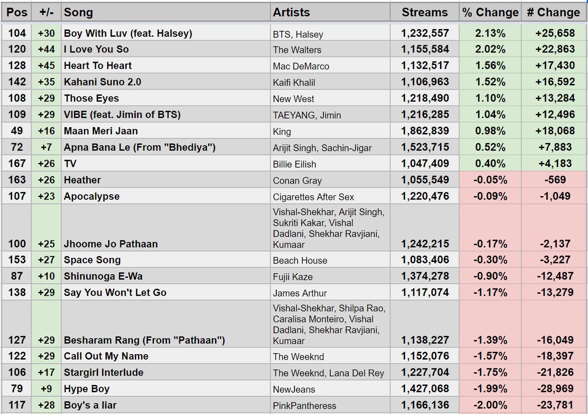 Spotify Stats on Twitter "Largest Increases in Daily Streams on 2/5/23 Global Spotify Chart"