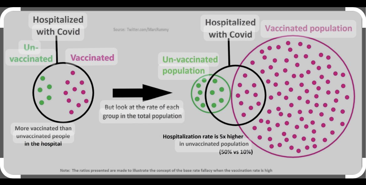 mirwijn's tweet image. With the majority of the population vaccinated, it is very LOGICAL that more vaxxed than unvaxxed are going to end up in hospital/die. This doesn’t mean that the COVID-19 is not efficacious. #nottheaharpest #baseratefallacy