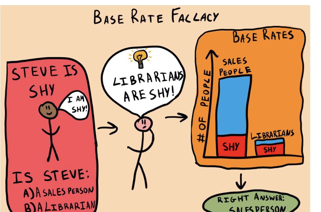 mirwijn's tweet image. With the majority of the population vaccinated, it is very LOGICAL that more vaxxed than unvaxxed are going to end up in hospital/die. This doesn’t mean that the COVID-19 is not efficacious. #nottheaharpest #baseratefallacy